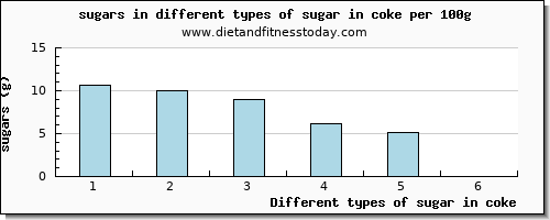 sugar in coke sugars per 100g